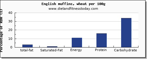 total fat and nutrition facts in fat in english muffins per 100g